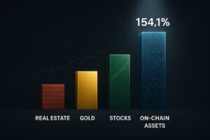 gfdg How On-Chain Assets Outperform Real Estate, Gold, and Stocks and Achieve 154.1% Stable Investment Returns