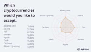 survey1 Apirone expands offerings with Binance Coin